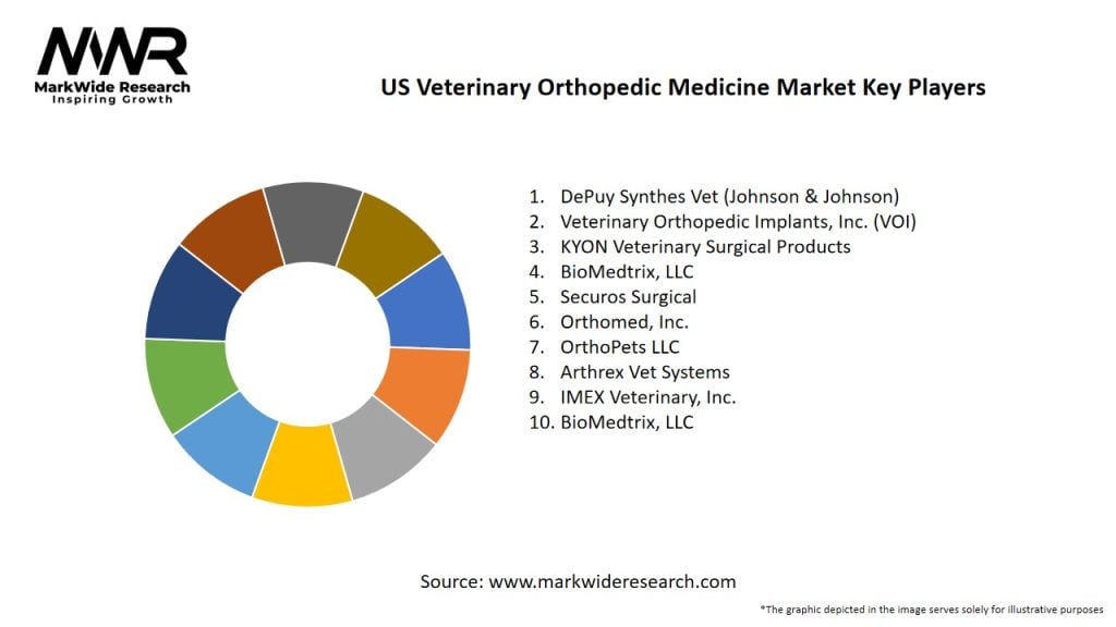 US Veterinary Orthopedic Medicine Market
