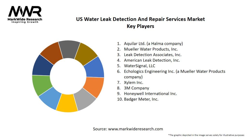 US Water Leak Detection And Repair Services Market