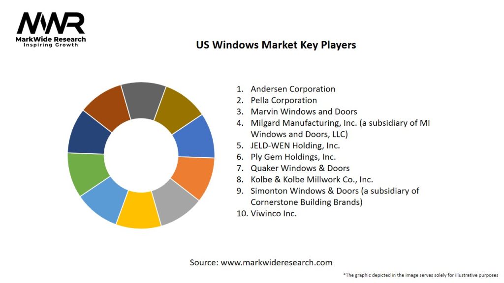 US Windows Market Key Players