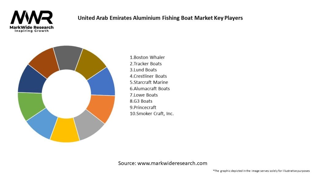 United Arab Emirates Aluminium Fishing Boat Market Key Players