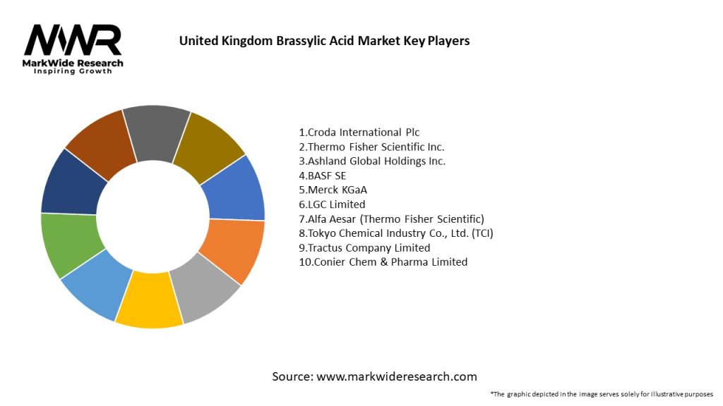United Kingdom Brassylic Acid Market Key Players