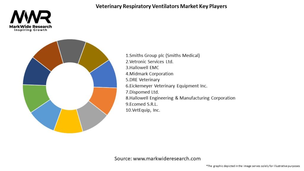 Veterinary Respiratory Ventilators Market Key Players