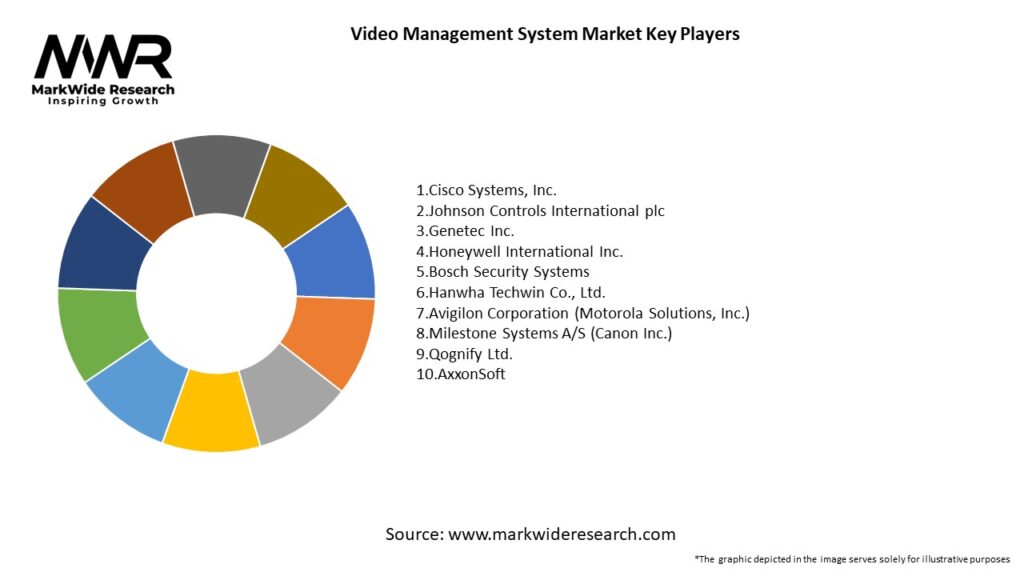 Video Management System Market Key Players