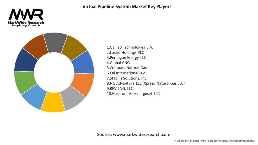 Virtual Pipeline System Market Key Players