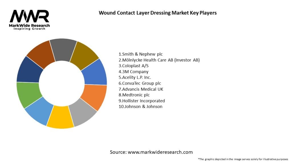 Wound Contact Layer Dressing Market