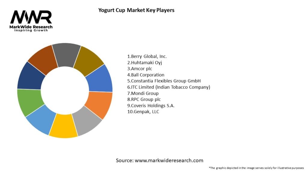 Yogurt Cup Market