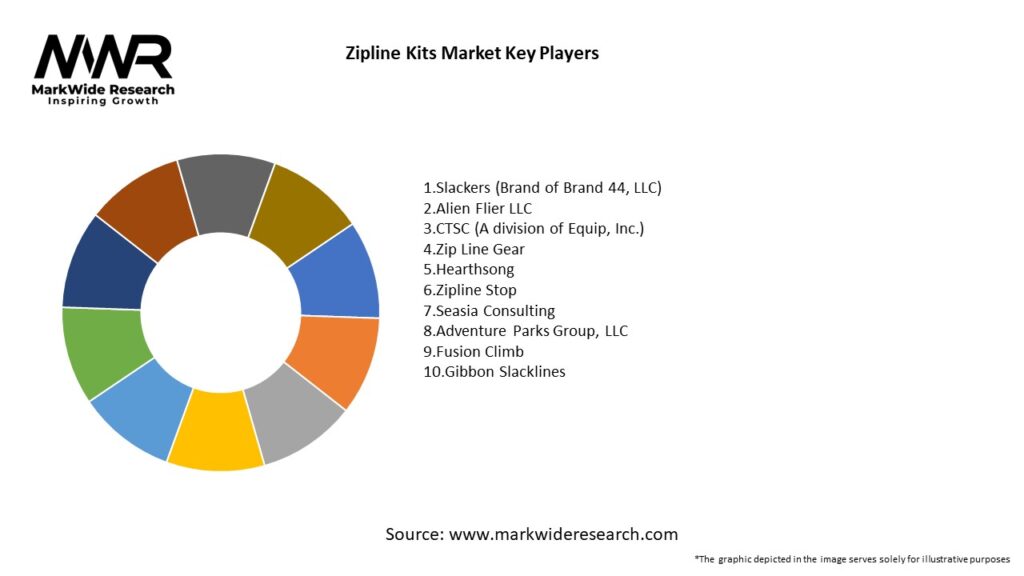 Zipline Kits Market Key Players