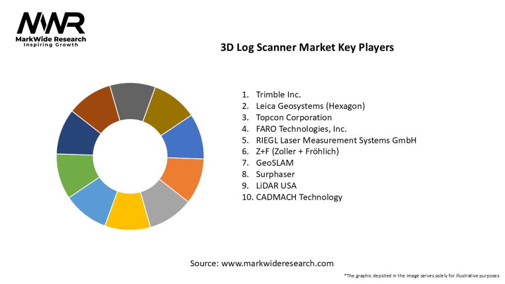 3D Log Scanner Market