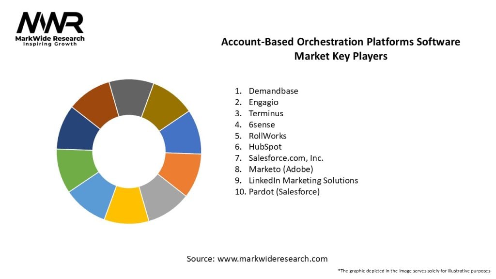 Account-Based Orchestration Platforms Software Market