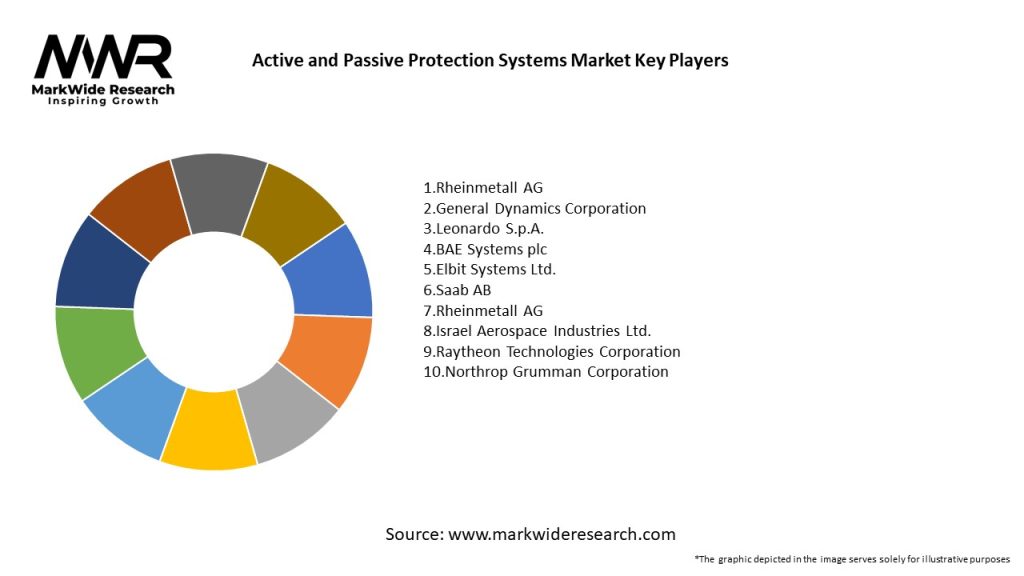 Active and Passive Protection Systems Market