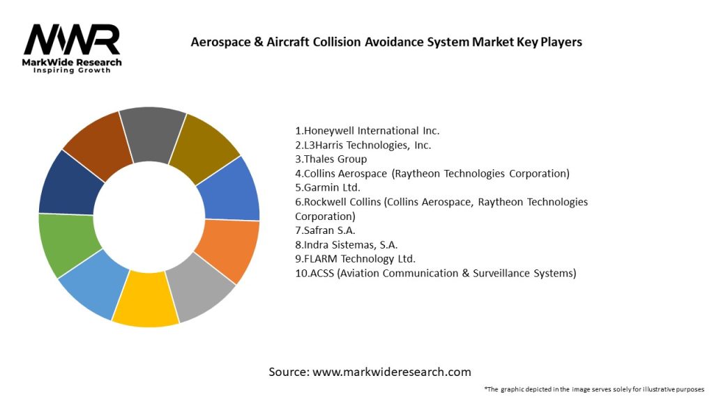 Aerospace & Aircraft Collision Avoidance System Market