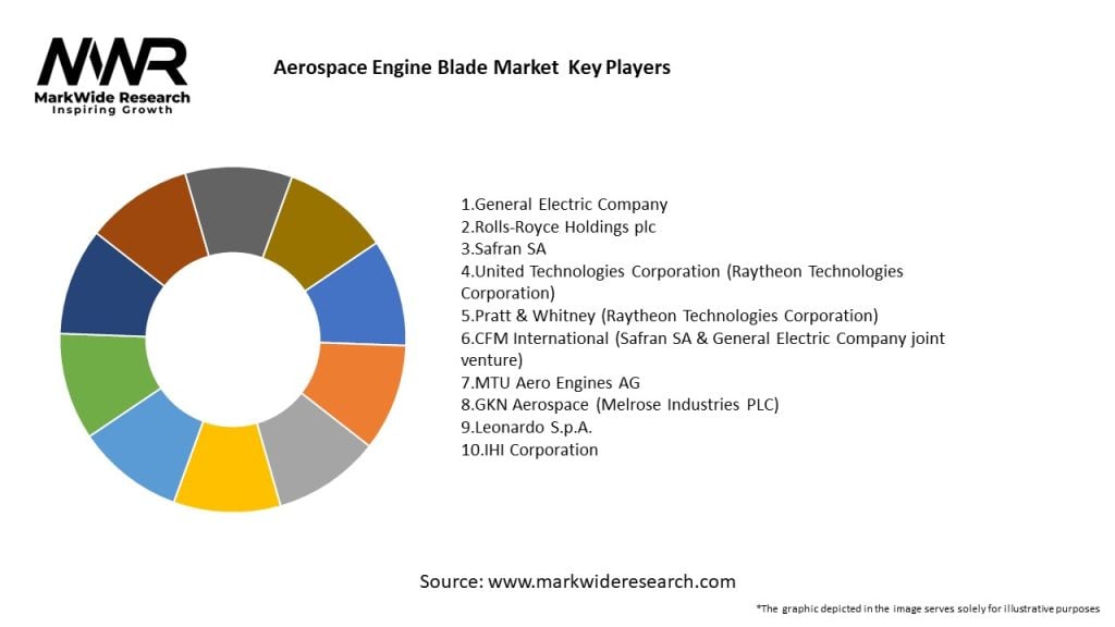 Aerospace Engine Blade Market Key Players