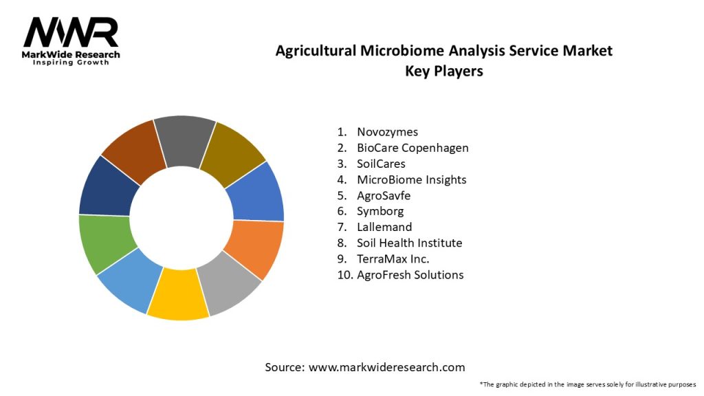 Agricultural Microbiome Analysis Service Market Key Players