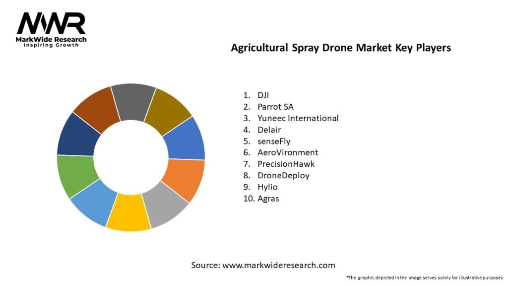 Agricultural Spray Drone Market