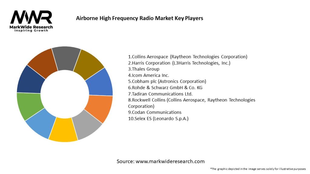 Airborne High Frequency Radio Market