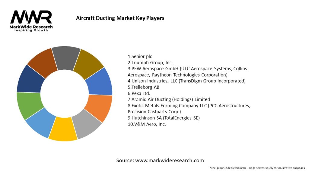 Aircraft Ducting Market