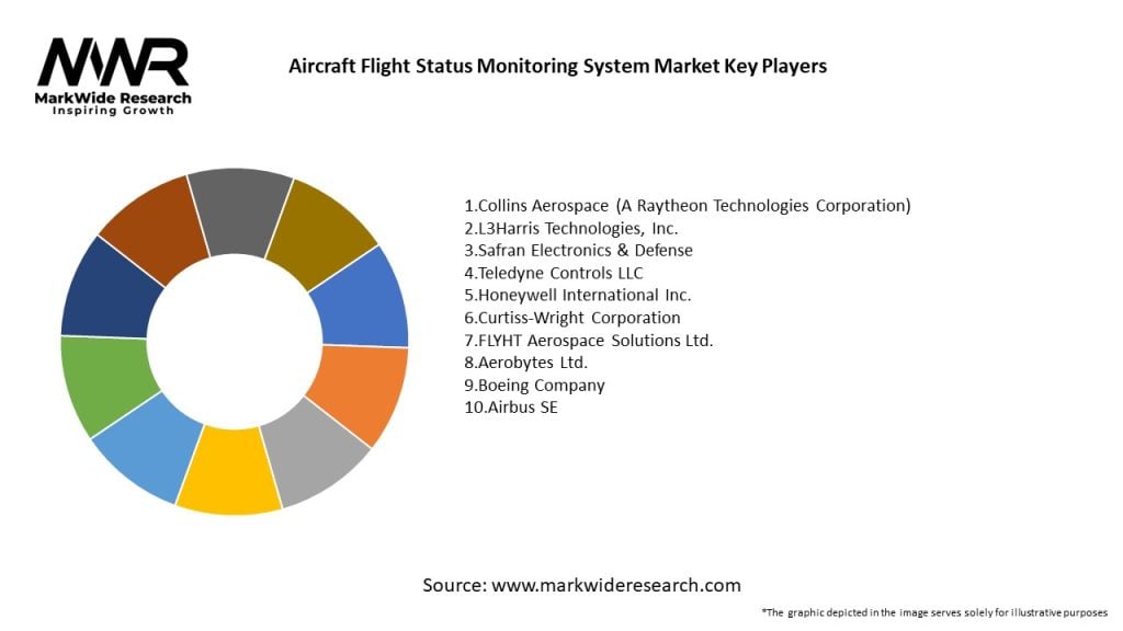 Aircraft Flight Status Monitoring System Market Key Players