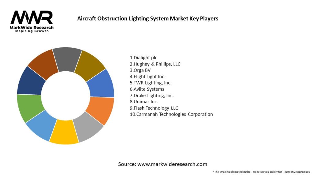 Aircraft Obstruction Lighting System Market