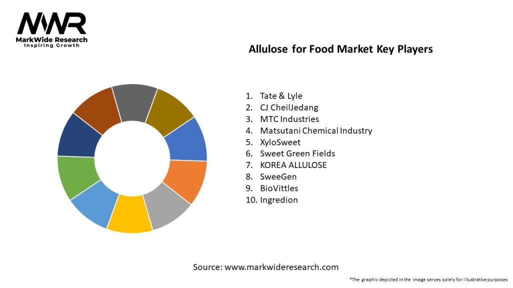 Allulose for Food Market