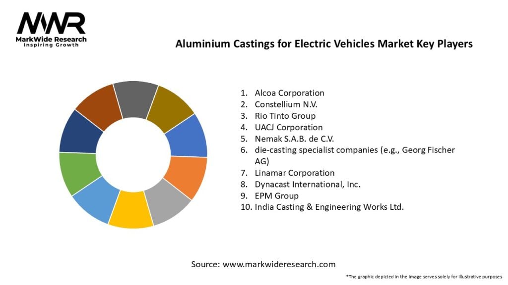 Aluminium Castings for Electric Vehicles Market