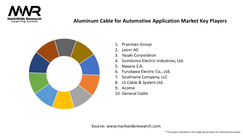 Aluminum Cable for Automotive Application Market