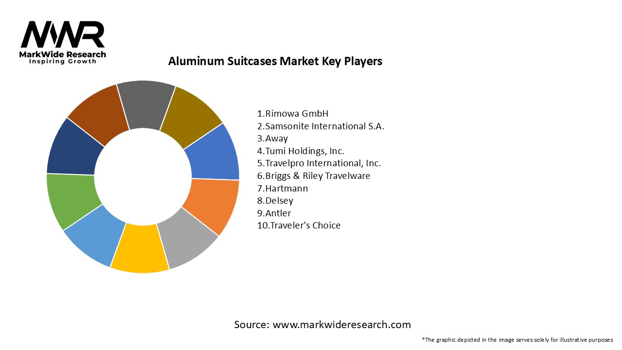 Aluminum Suitcases Market Key Players