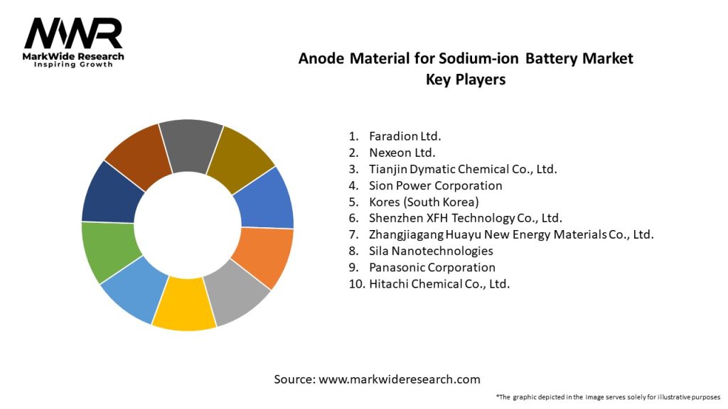 Anode Material for Sodium-ion Battery Market