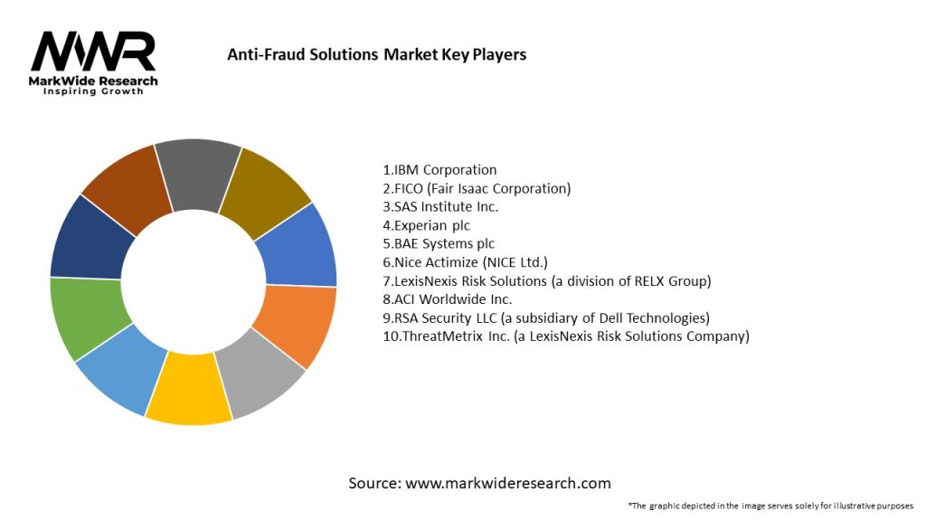 Anti-Fraud Solutions Market