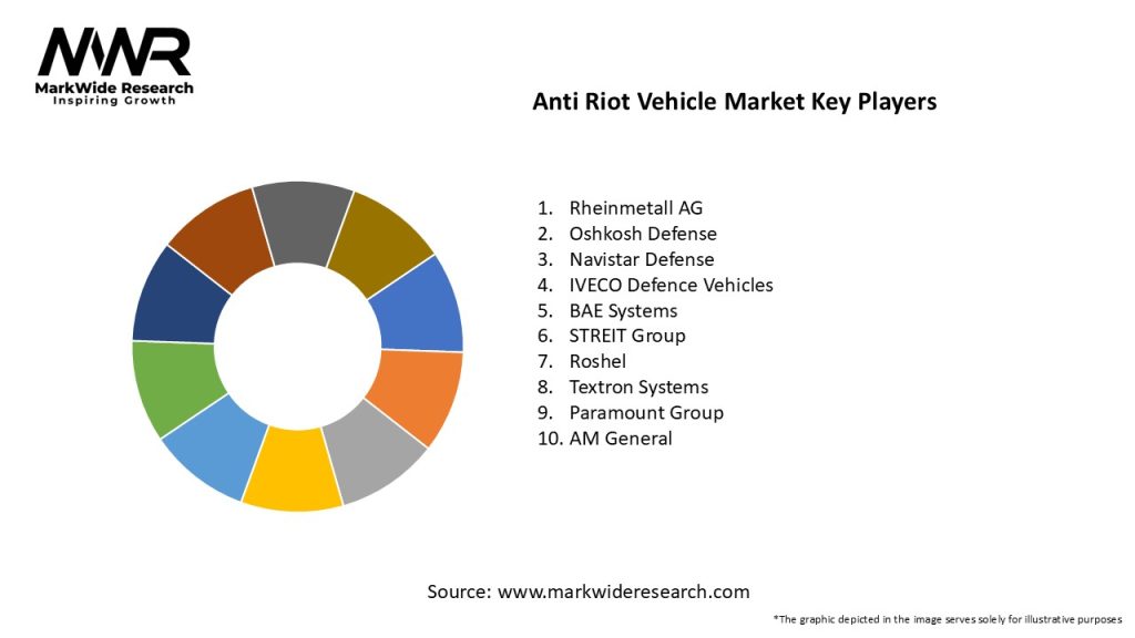 Anti Riot Vehicle Market Key Players