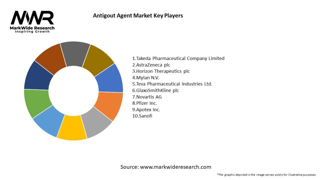 Antigout Agent Market Key Players