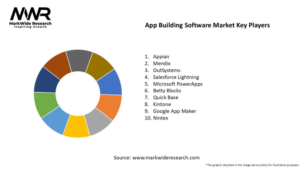 App Building Software Market