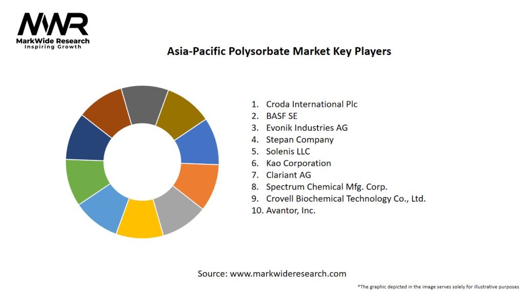 Asia-Pacific Polysorbate Market Key Players
