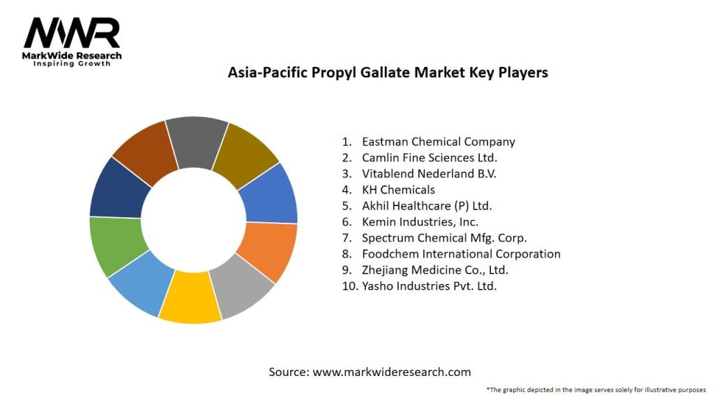 Asia-Pacific Propyl Gallate Market Key Players