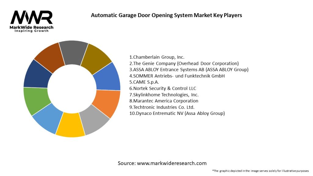 Automatic Garage Door Opening System Market Key Players