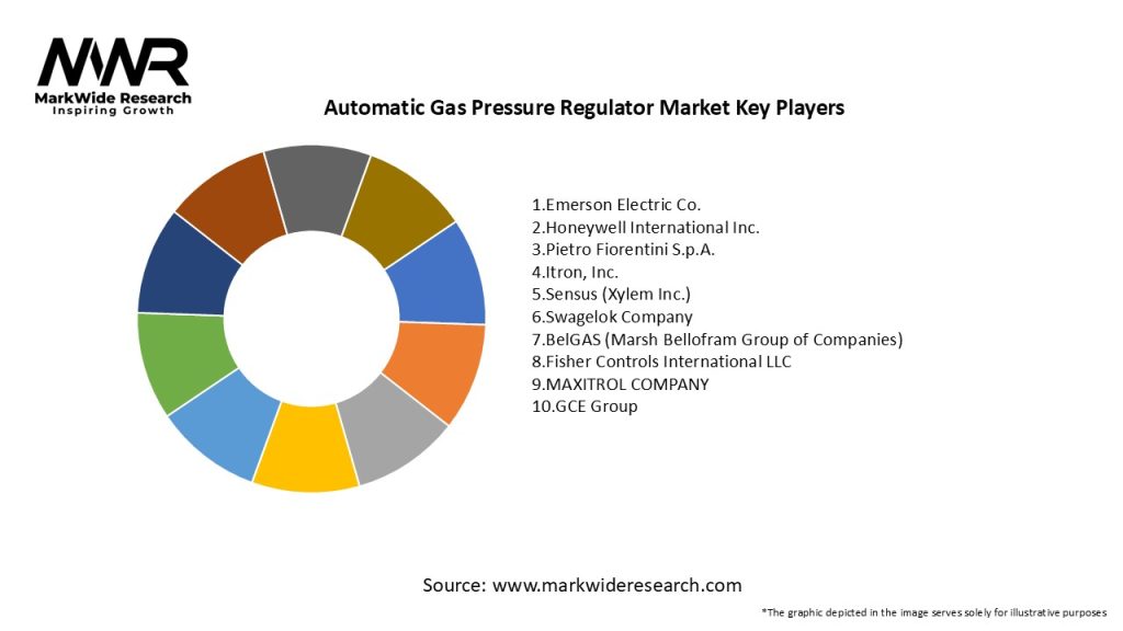 Automatic Gas Pressure Regulator Market