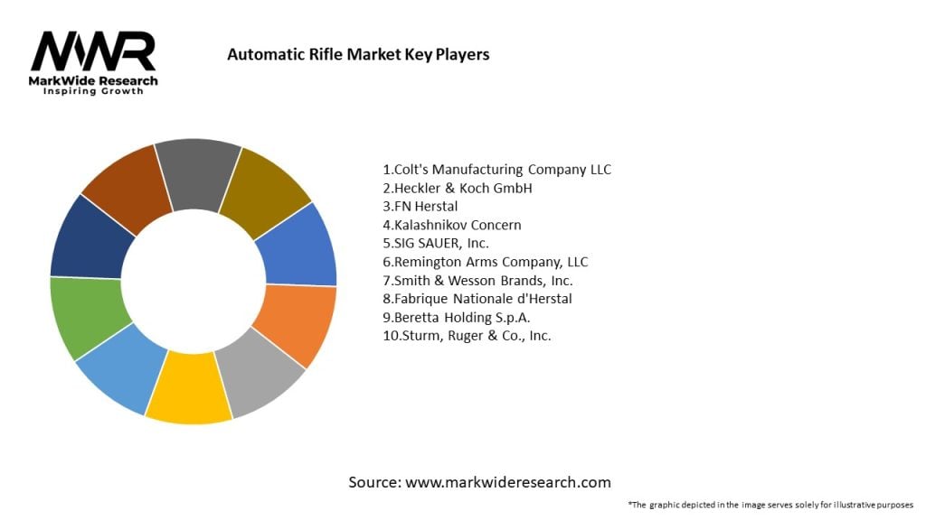 Automatic Rifle Market