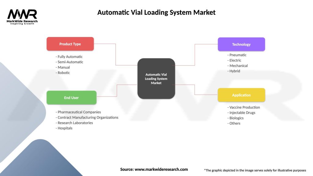 Automatic Vial Loading System Market Segmentation