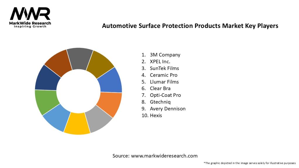Automotive Surface Protection Products Market Key Players