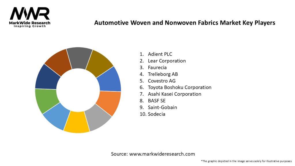 Automotive Woven and Nonwoven Fabrics Market Key Players