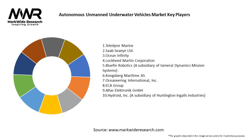 Autonomous Unmanned Underwater Vehicles Market