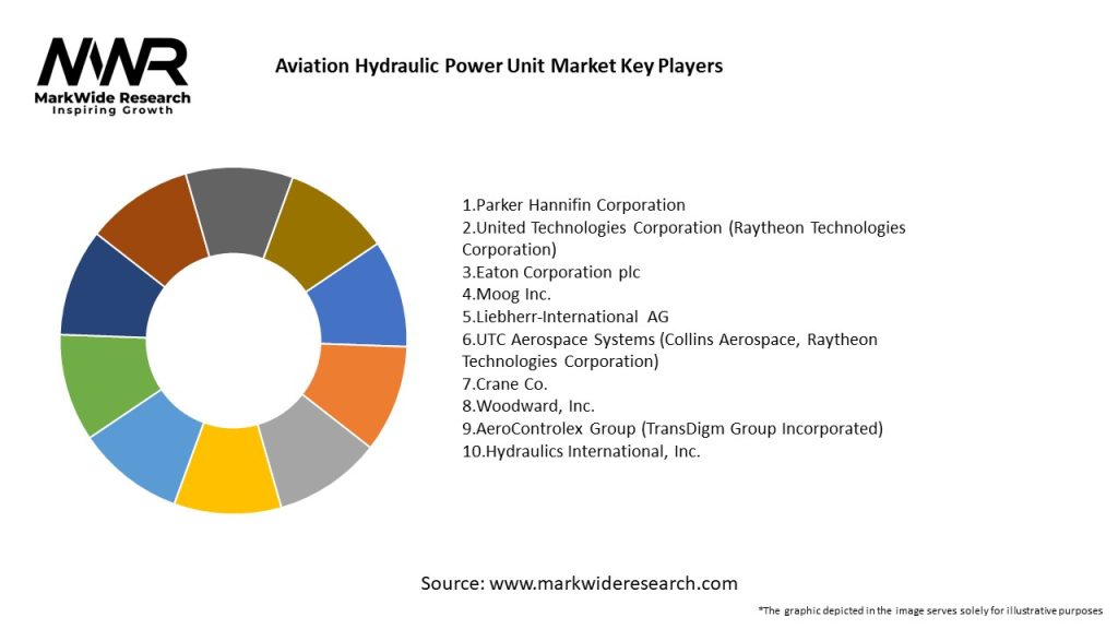 Aviation Hydraulic Power Unit Market Key Players