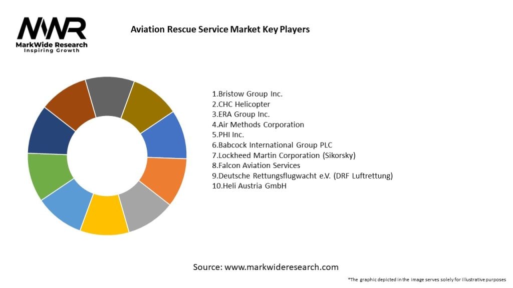 Aviation Rescue Service Market