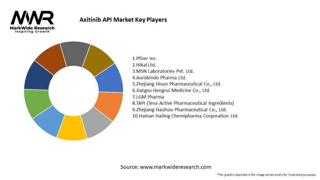 Axitinib API Market Key Players