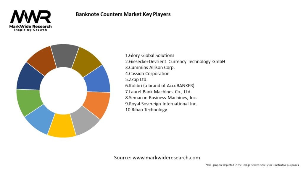 Banknote Counters Market