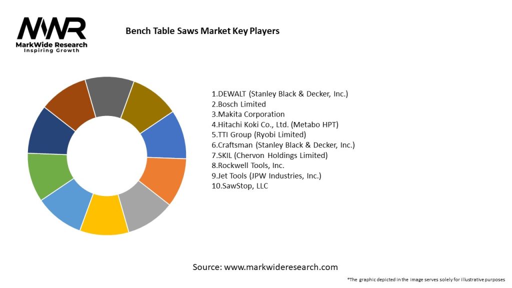 Bench Table Saws Market Key Players