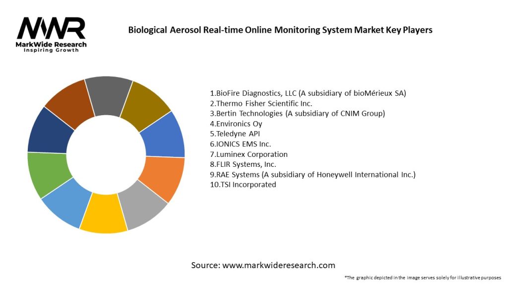 Biological Aerosol Real-time Online Monitoring System Market