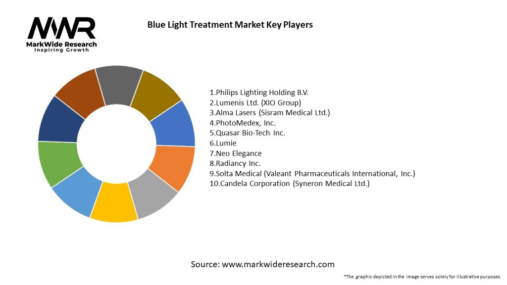 Blue Light Treatment Market