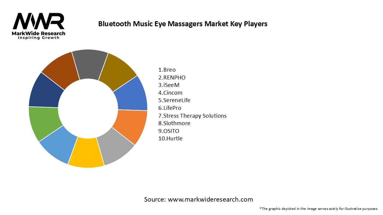 Bluetooth Music Eye Massagers Market