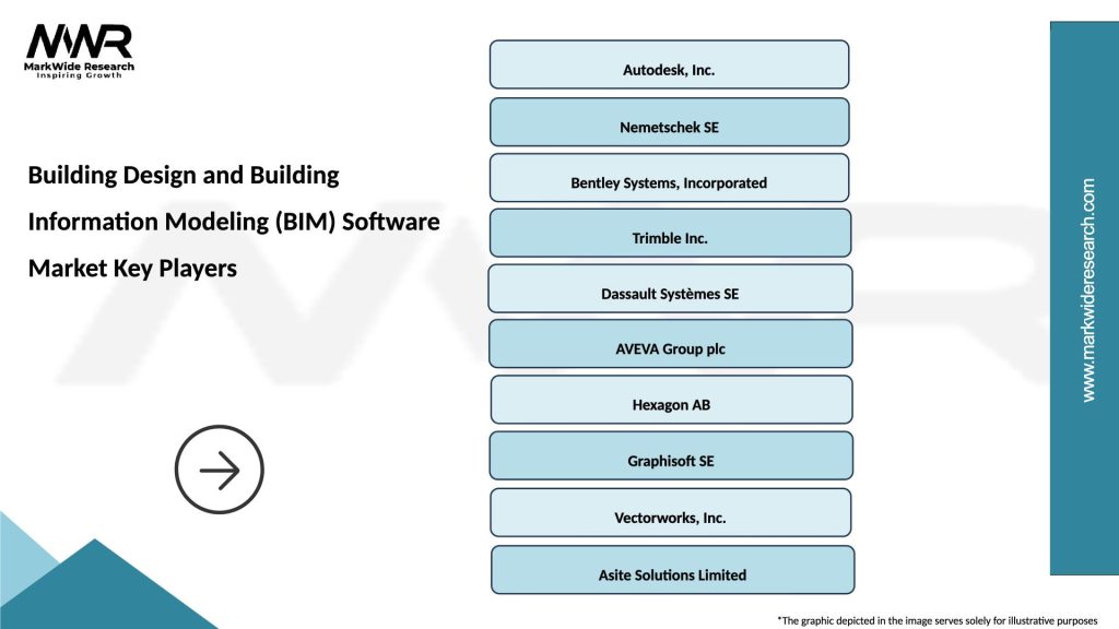 Building Design and Building Information Modeling (BIM) Software Market Key Players
