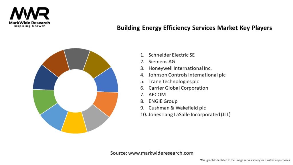 Building Energy Efficiency Services Market